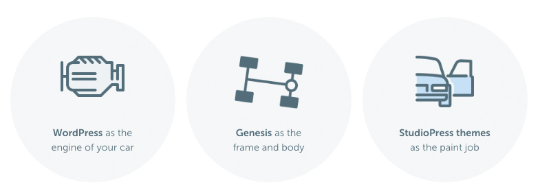 El funcionamiento sobre WordPress de Genesis Framework y sus child themes se estructura entres niveles o capas